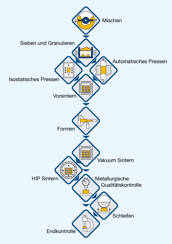 Die Pruduktion von Hartmetallteilen erfordert viele Prozesse